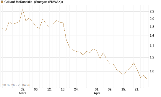 Call auf McDonald's [UBS AG (London)] Chart