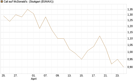 Call auf McDonald's [UBS AG (London)] Chart