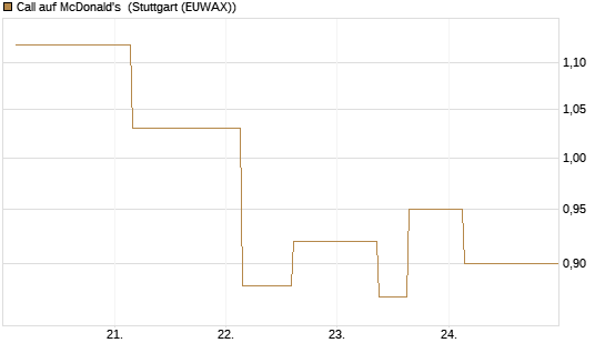 Call auf McDonald's [UBS AG (London)] Chart
