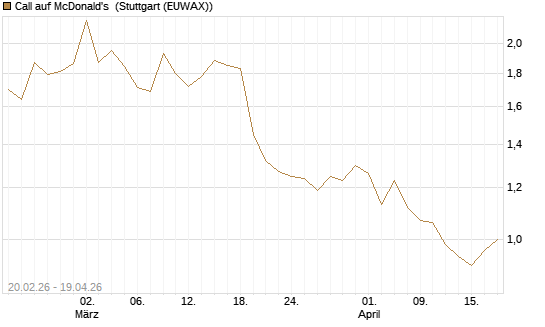 Call auf McDonald's [UBS AG (London)] Chart