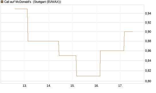 Call auf McDonald's [UBS AG (London)] Chart