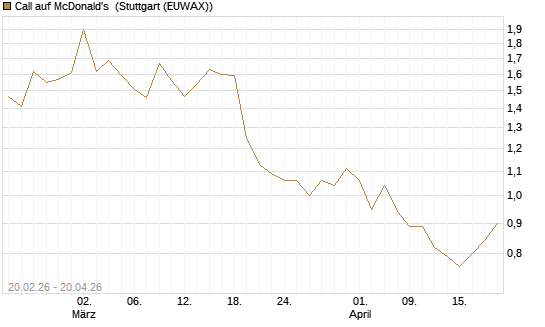 Call auf McDonald's [UBS AG (London)] Chart