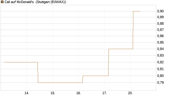 Call auf McDonald's [UBS AG (London)] Chart