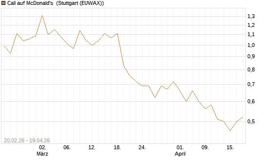 Call auf McDonald's [UBS AG (London)] Chart