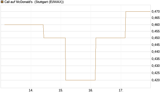 Call auf McDonald's [UBS AG (London)] Chart