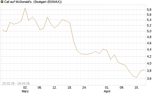 Call auf McDonald's [UBS AG (London)] Chart