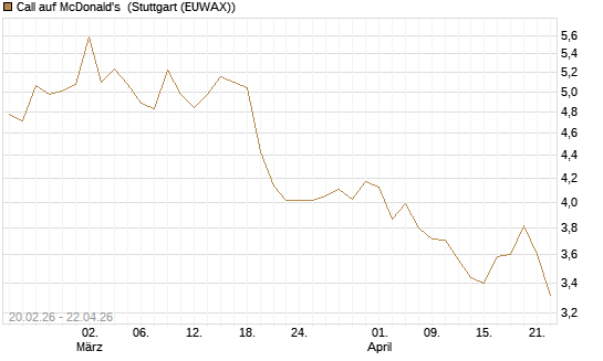 Call auf McDonald's [UBS AG (London)] Chart