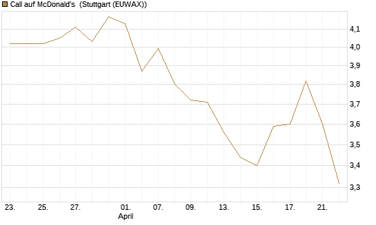 Call auf McDonald's [UBS AG (London)] Chart