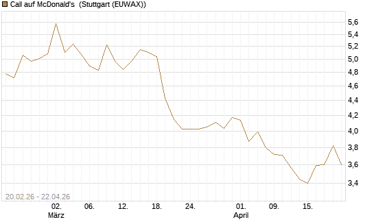 Call auf McDonald's [UBS AG (London)] Chart
