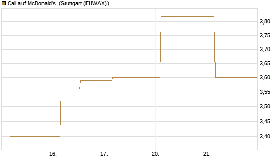 Call auf McDonald's [UBS AG (London)] Chart