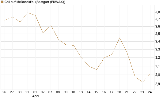 Call auf McDonald's [UBS AG (London)] Chart