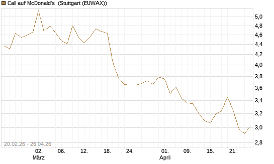Call auf McDonald's [UBS AG (London)] Chart