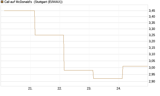Call auf McDonald's [UBS AG (London)] Chart