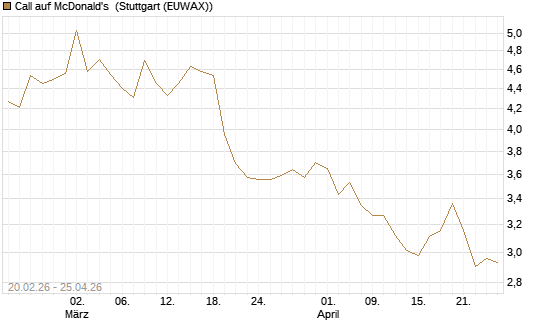 Call auf McDonald's [UBS AG (London)] Chart