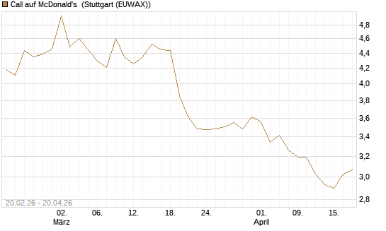 Call auf McDonald's [UBS AG (London)] Chart