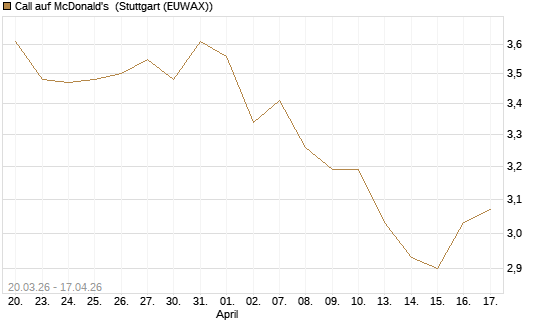 Call auf McDonald's [UBS AG (London)] Chart