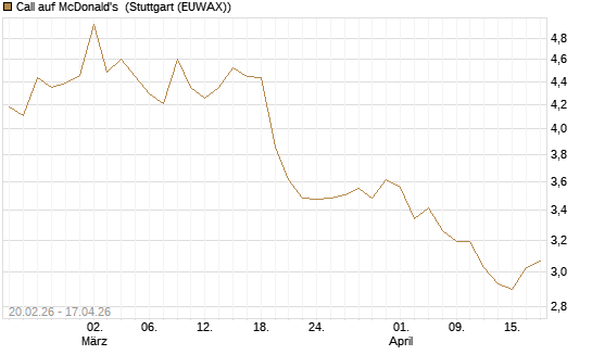 Call auf McDonald's [UBS AG (London)] Chart