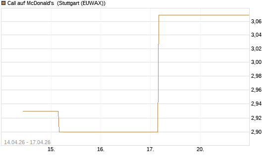 Call auf McDonald's [UBS AG (London)] Chart