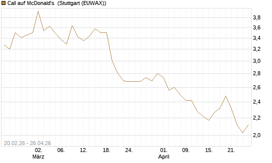 Call auf McDonald's [UBS AG (London)] Chart