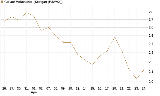 Call auf McDonald's [UBS AG (London)] Chart
