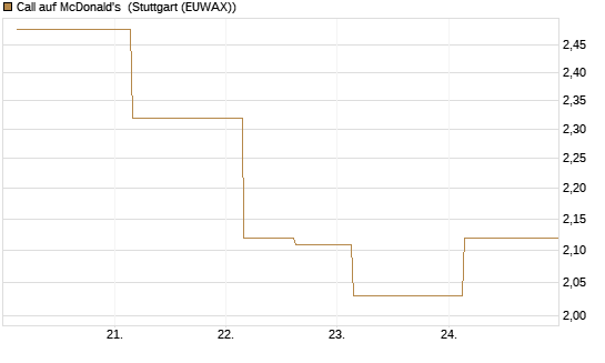 Call auf McDonald's [UBS AG (London)] Chart