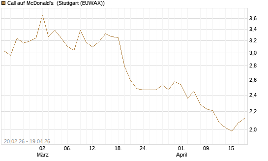 Call auf McDonald's [UBS AG (London)] Chart
