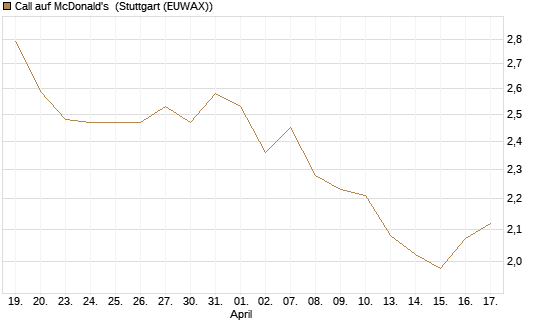 Call auf McDonald's [UBS AG (London)] Chart
