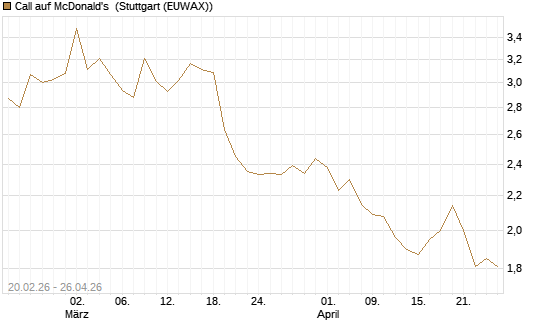 Call auf McDonald's [UBS AG (London)] Chart