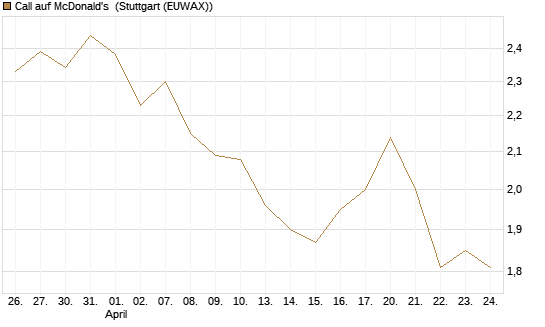 Call auf McDonald's [UBS AG (London)] Chart