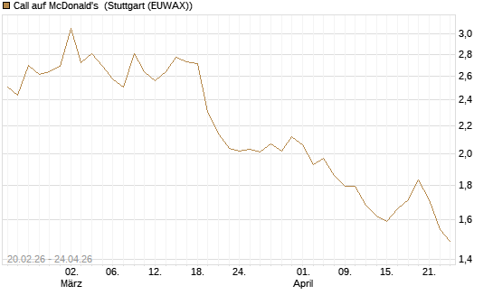 Call auf McDonald's [UBS AG (London)] Chart