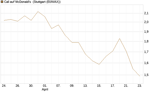 Call auf McDonald's [UBS AG (London)] Chart