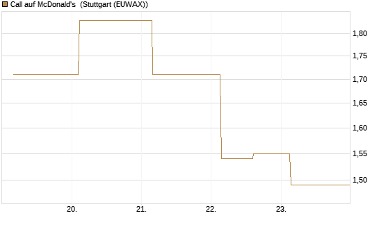 Call auf McDonald's [UBS AG (London)] Chart