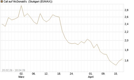 Call auf McDonald's [UBS AG (London)] Chart