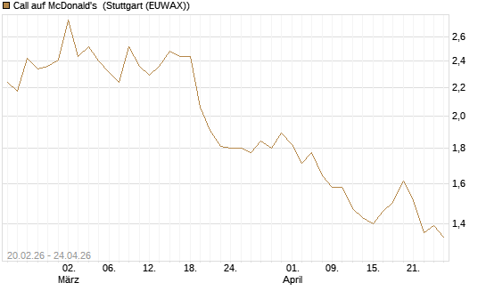 Call auf McDonald's [UBS AG (London)] Chart