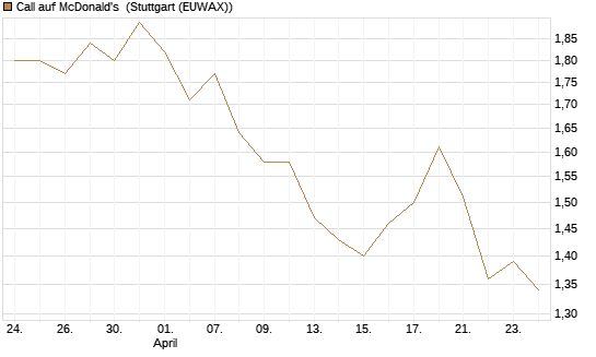 Call auf McDonald's [UBS AG (London)] Chart