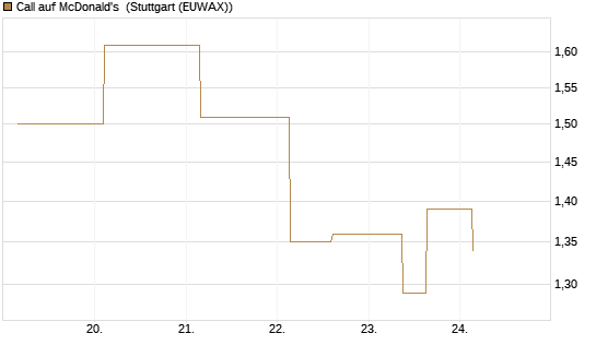 Call auf McDonald's [UBS AG (London)] Chart
