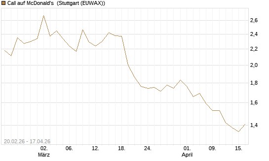 Call auf McDonald's [UBS AG (London)] Chart