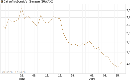 Call auf McDonald's [UBS AG (London)] Chart