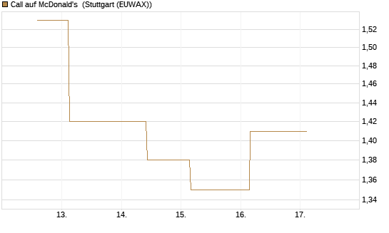 Call auf McDonald's [UBS AG (London)] Chart