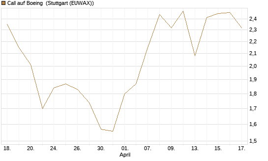 Call auf Boeing [UBS AG (London)] Chart