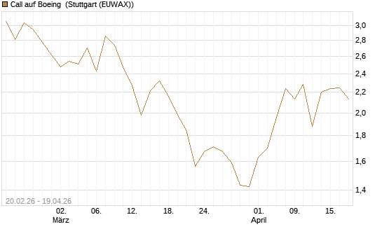Call auf Boeing [UBS AG (London)] Chart