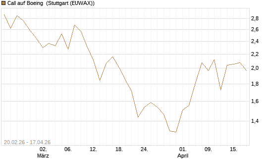 Call auf Boeing [UBS AG (London)] Chart