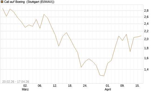 Call auf Boeing [UBS AG (London)] Chart