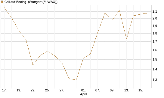 Call auf Boeing [UBS AG (London)] Chart