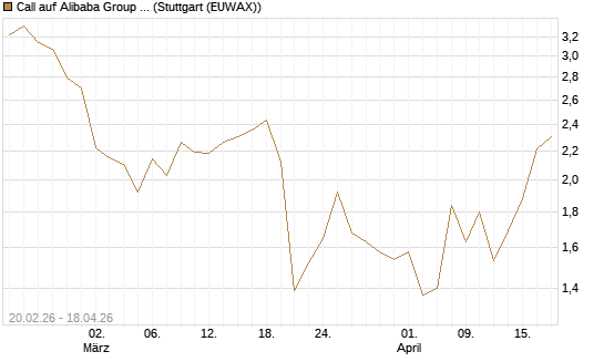 Call auf Alibaba Group ADR [UBS AG (London)] Chart