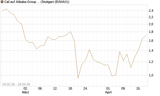 Call auf Alibaba Group ADR [UBS AG (London)] Chart