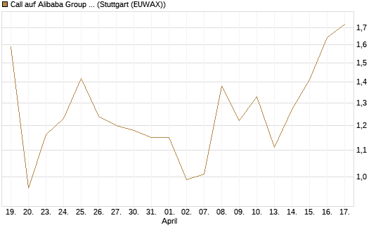 Call auf Alibaba Group ADR [UBS AG (London)] Chart