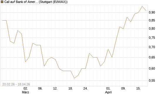 Call auf Bank of America [UBS AG (London)] Chart