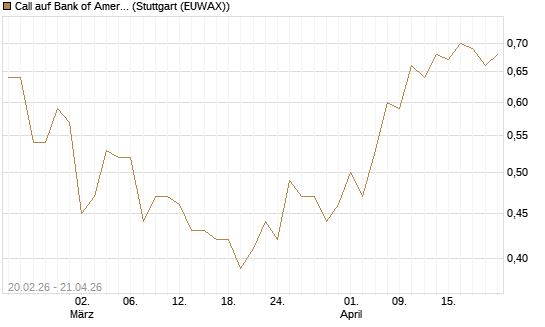 Call auf Bank of America [UBS AG (London)] Chart