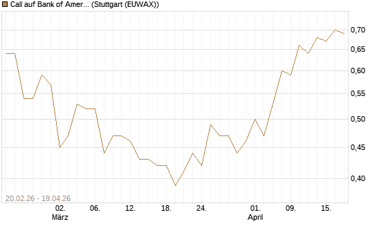 Call auf Bank of America [UBS AG (London)] Chart